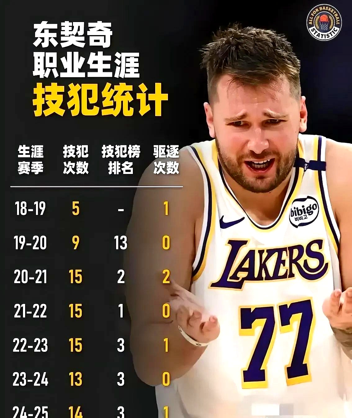 东契奇遭遇十持续失利，加拿大队教练压力巨大！的简单介绍
