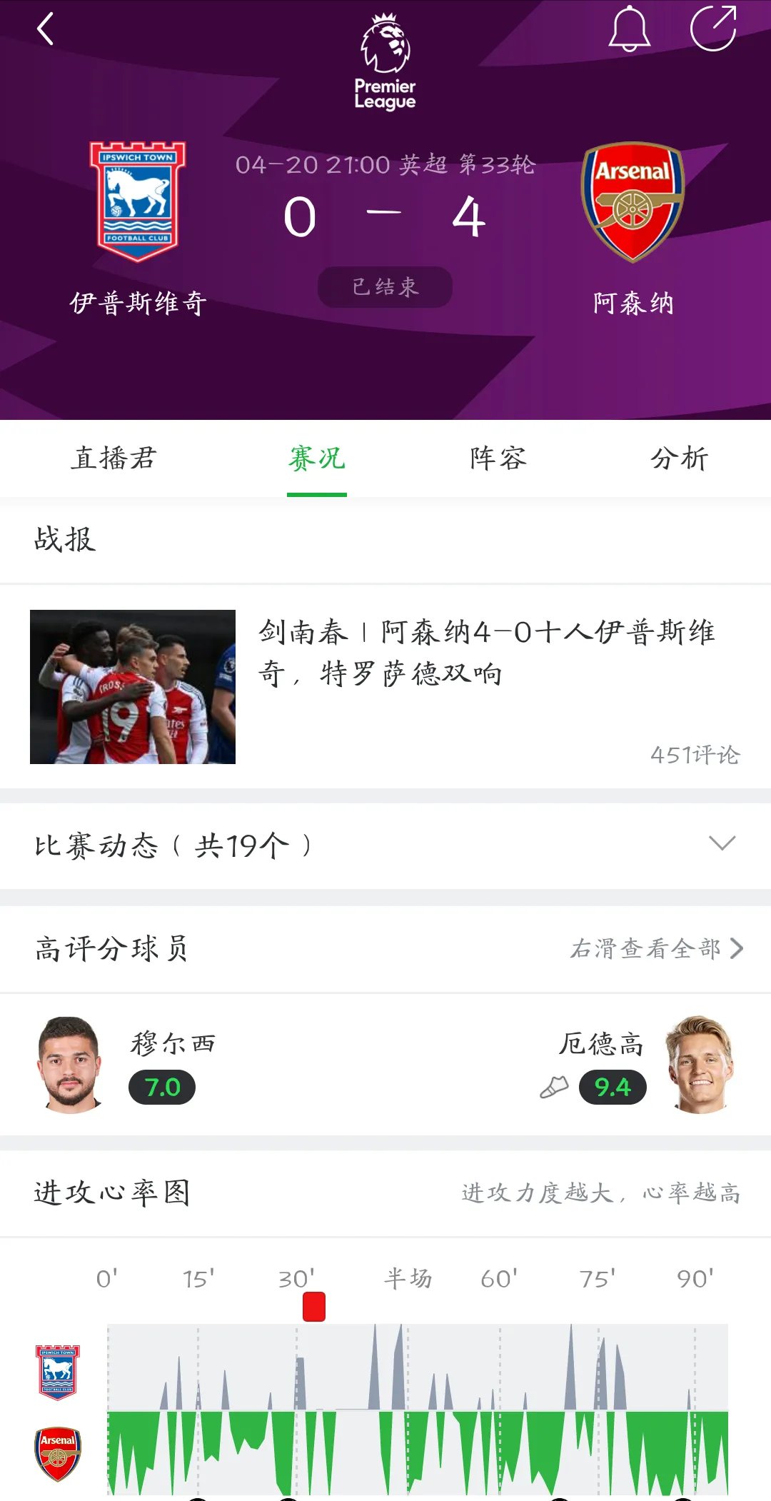  清晨葡超焦点战，阿森纳单刀错失，媒体盛赞，轮换策略成焦点